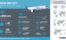 Airbus A330 900neo Infographic