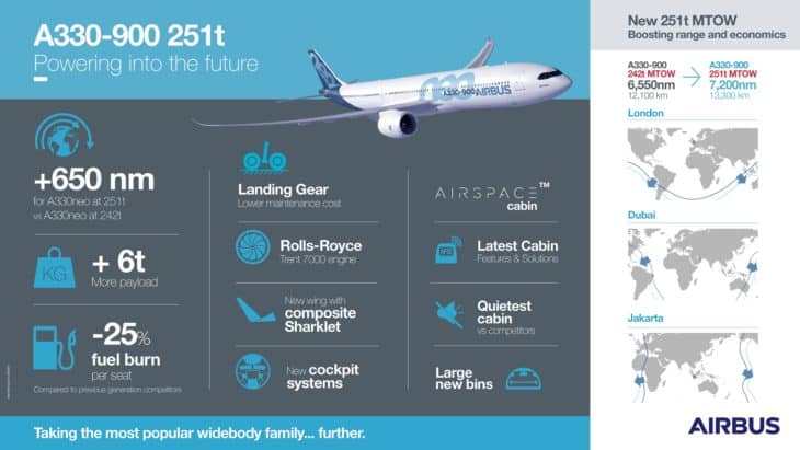 Airbus A330 900neo Infographic