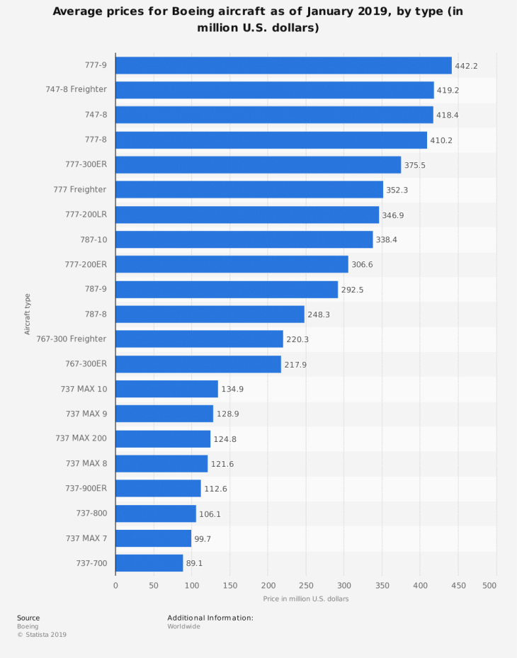 Prices of Boeing aircraft in 2019